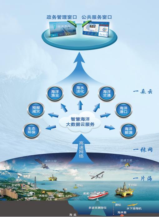 海洋大數(shù)據(jù)與人工智能 智慧海洋建設的雙輪引擎