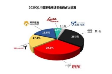 品牌廠商駐場(chǎng)助陣，京東家電主推日冰洗1小時(shí)成交額超去年同期2倍——大數(shù)據(jù)驅(qū)動(dòng)的家電零售新范式